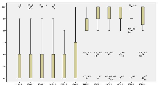 Gráfico 4. Prueba de Wilcoxon de los rangos con signo del pretest y postest de conocimientos de Lengua y Literatura