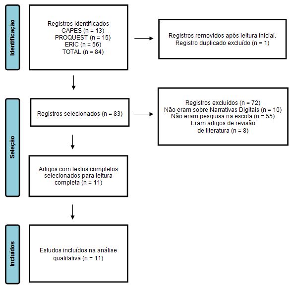 Figura 1. Mapeamento da Revisão Integrativa