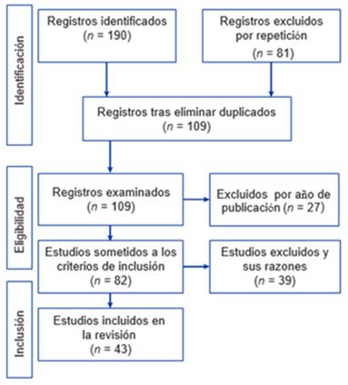 Figura 1. Diagrama de flujo (PRISMA)