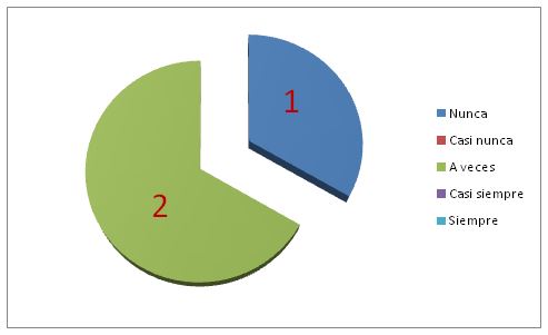 Gráfico 1. Nivel de formación para impartir educación física