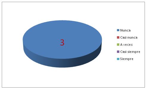 Gráfico 3. Capacitaciones y/o actualizaciones de los contenidos del área de Educación Física