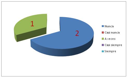 Gráfico 4. ¿Cuenta con larga trayectoria de experiencia en el área Educación Física?