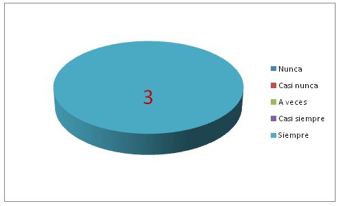 Gráfico 5. ¿Considera usted que es relevante involucrar materiales didácticos en el proceso de enseñanza aprendizaje de educación física?