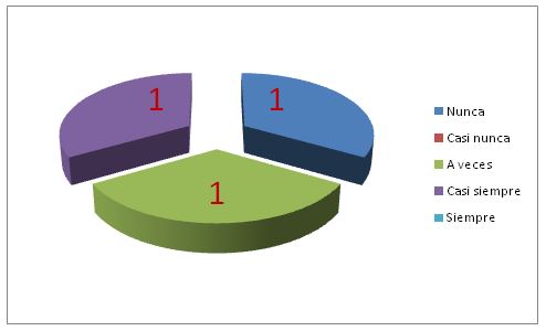 Gráfico 6. ¿Conoce métodos específicos de la enseñanza de la educación física?