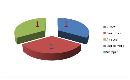 Gráfico 11. ¿Orienta los contenidos relacionados con las actividades aplicadas en la clase de educación física a través de un plan de área por dimensiones?