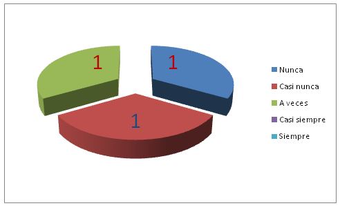 Gráfico 12. ¿Promueve actividades extracurriculares a través de la educación física que generan hábitos de vida saludable?