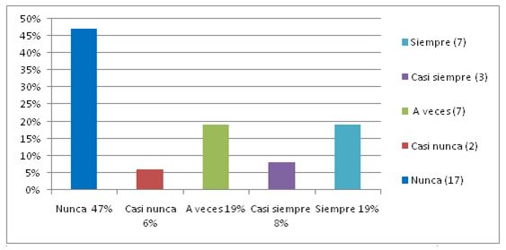 Gráfico 13. Resultados generales del cuestionario