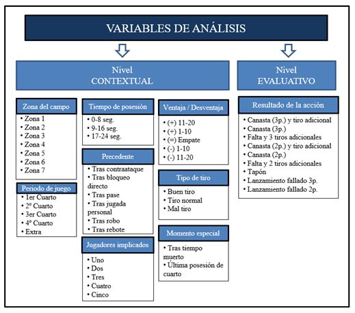 Figura 1. Variables de análisis aplicadas al estudio del FG