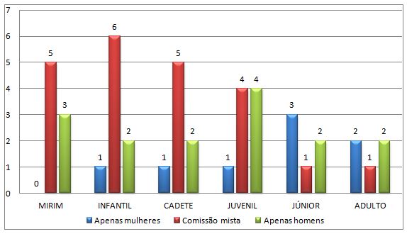 Figura 2. Composição das comissões técnicas das equipes femininas participantes do Campeonato Paulista de Handebol 2019 em números totais