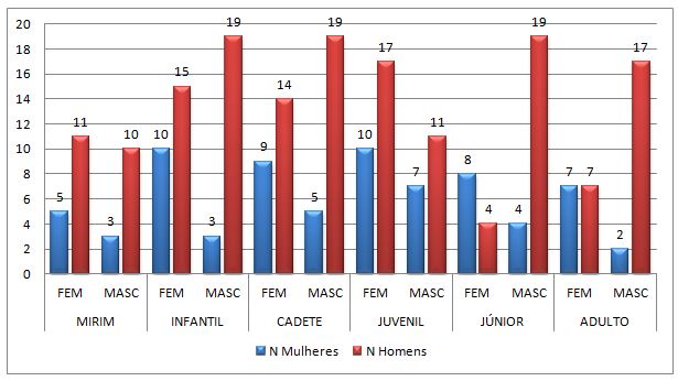 Figura 3. Número de homens e mulheres inscritos como ‘técnico(a)’ no Campeonato Paulista de Handebol 2019 separado por categoria