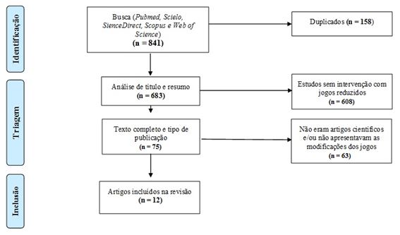 Figura 1. Fluxograma das etapas de identificação, triagem e inclusão dos artigos