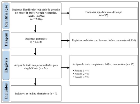 Figura 1. Fluxograma do processo de seleção dos artigos. Razão 1: Diferentes populações; Razão 2: variáveis diferentes; Razão 3: Outras intervenções