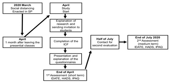 Figure 1. Study design carried out with physical education students during the pandemic