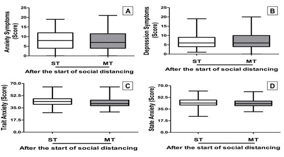 Figure 2. Assessment of distress symptoms using two instruments (HADS and STAI) during the pandemic in the first half of 2020