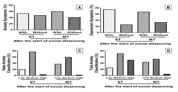 Figure 3. Qualitative assessment of anxiety and depression symptoms presented by students in the first semester of 2020