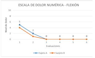 Figura 2. Resultados de la Escala de Dolor Numérica (EN) para la flexión