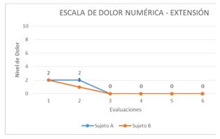 Figura 3. Resultados de la Escala de Dolor Numérica (EN) para la extensión