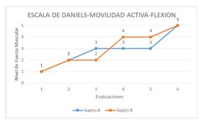 Figura 4. Resultados de la Escala de Daniels (ED) para la Movilidad Activa (MA) en flexión