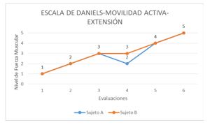 Figura 5. Resultados de la Escala de Daniels (ED) para la Movilidad Activa (MA) en extensión