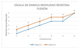 Figura 6. Resultados de la Escala de Daniels (ED) para la Movilidad Resistida (MR) en flexión