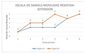 Figura 7. Resultados de la Escala de Daniels (ED) para la Movilidad Resistida (MR) en extensión
