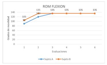 Figura 8. Grados de Movilidad (ROM) en Flexión de la articulación de la rodilla