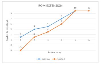 Figura 9. Grados de Movilidad (ROM) en Extensión de la articulación de la rodilla