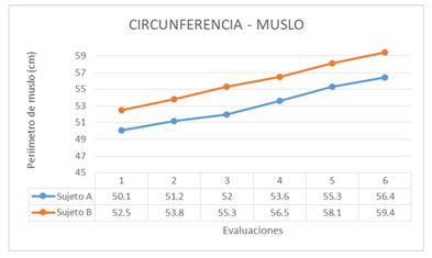 Figura 10. Medidas de la circunferencia del muslo
