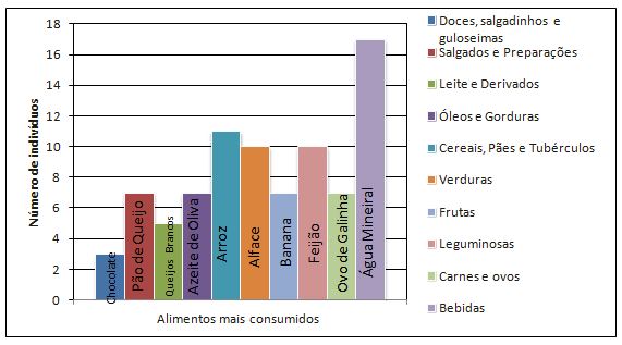 Gráfico 1. Alimentos mais consumidos pelos indivíduos de acordo com cada grupo alimentar do questionário de frequência