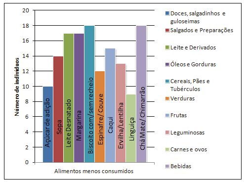 Gráfico 2. Alimentos menos consumidos pelos indivíduos de acordo com cada grupo alimentar do questionário de frequência