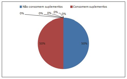 Gráfico 3. Frequência de utilização de suplementos alimentares pelos indivíduos (n=20)