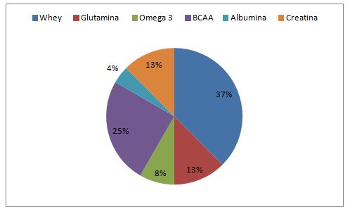 Gráfico 4. Tipo de suplementos alimentares utilizados pelos praticantes de academia (n=10)