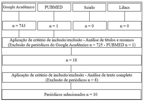 Figura 1. Fluxograma de seleção dos estudos