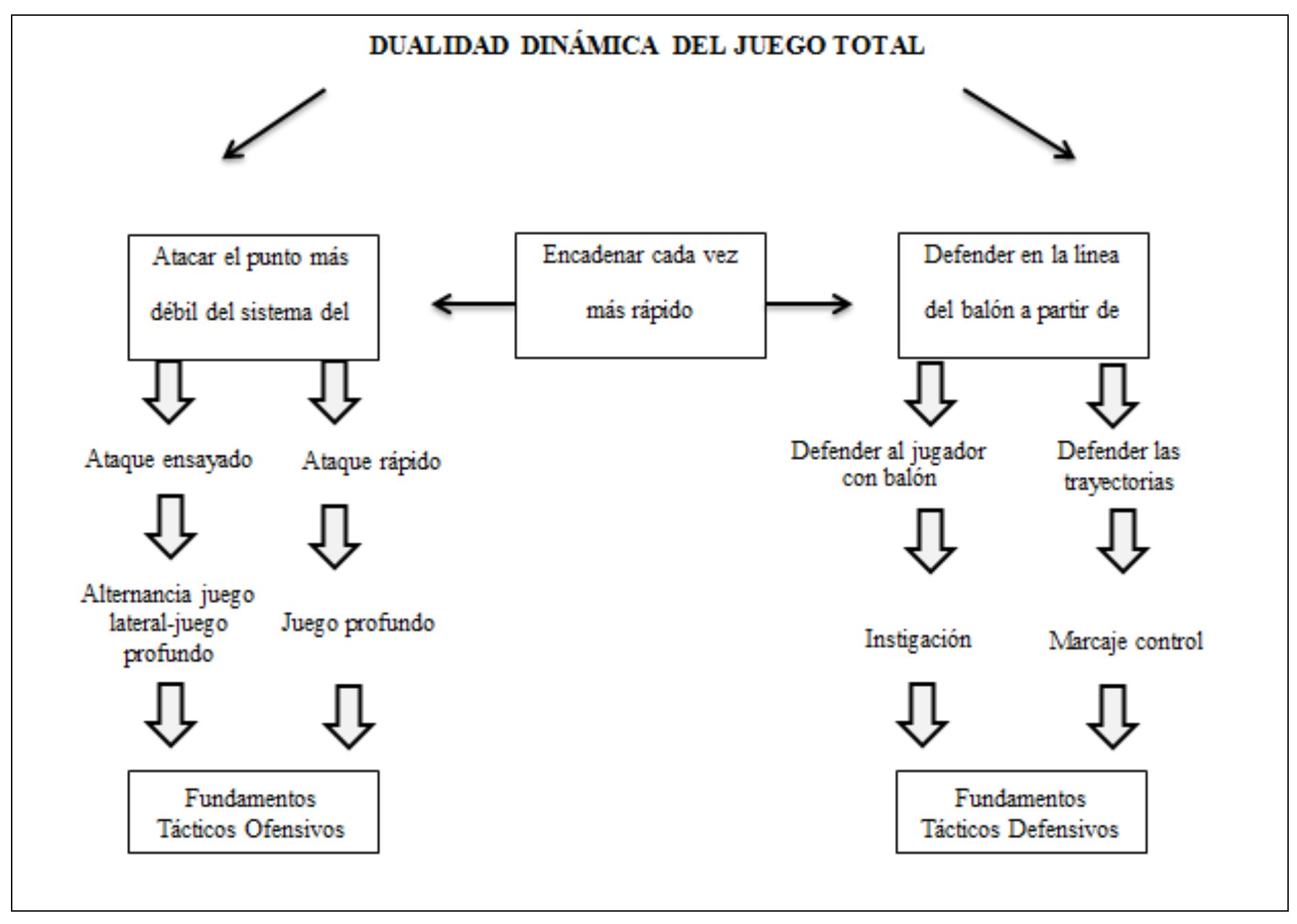 Figura 1. Dualidad dinámica del Juego Total