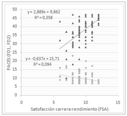 Figura 1. Correlación entre FSA con FD1, FD2 positiva con FSA.FD2, agrupación ítems de PACES con correlación negaiva con FSB