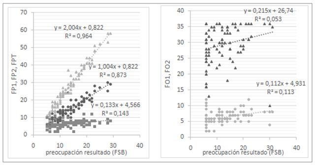 Figura 2. Correlación entre FSB con FP1, FP2, FPT; y con FO1, FO2