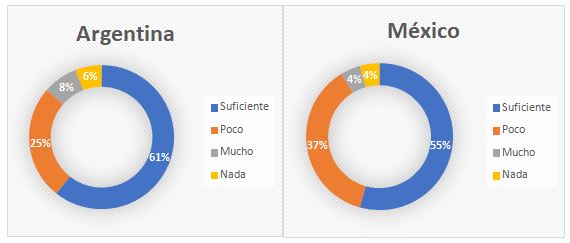 Figura 1. Gráfico representativo del porcentaje de opciones elegidas según país de residencia en respuesta a la Pregunta 1 del cuestionario