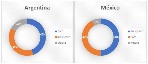 Figura 2. Gráfico representativo del porcentaje de opciones elegidas según país de residencia en respuesta a la Pregunta 3 del cuestionario