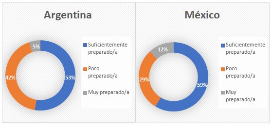 Figura 3. Gráfico representativo del porcentaje de opciones elegidas según país de residencia en respuesta a la Pregunta 5 del cuestionario