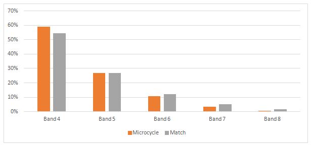 Figure 2. Percentages of players' time at speed above 12.9 km/h in the types of Band during the microcycles and matches (p=0.001)