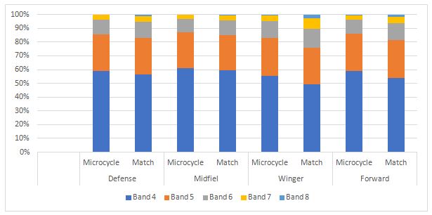 Figure 3. Percentages of time spent by players at speeds greater than 12.9 km/h in band types for each demarcation during the microcycles and matches (p=0.001)