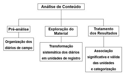 Figura 1. Fases da Análise de Conteúdo