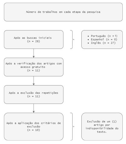 Figura 1. Número de artigos analisados