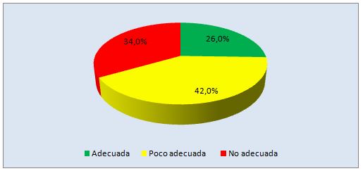 Gráfico 1. Cantidad de actividades realizadas en su tiempo libre (pre-test)