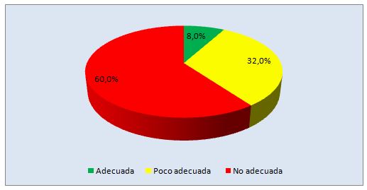 Gráfico 5. Distribución armónica de su tiempo libre(pre-test)