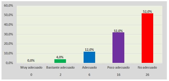 Gráfico 6. Evaluación del empleo del tiempo libre de los jóvenes (pre-test)