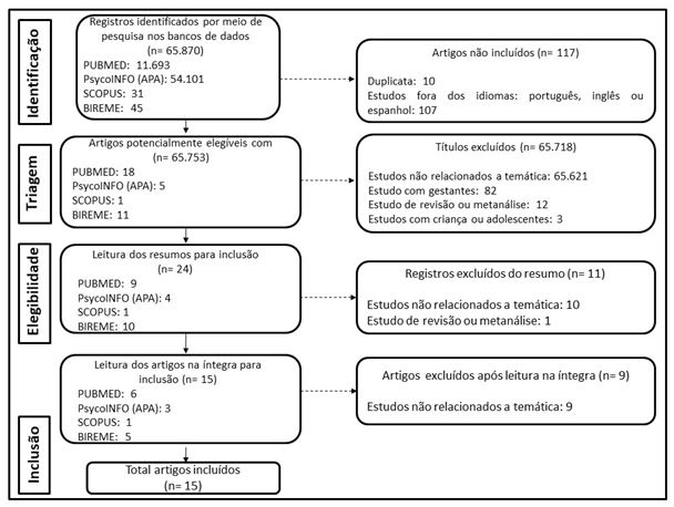 Figura 1. Fluxograma do processo de seleção de artigos sobre programas de atividade física para pessoas com pré-hipertensão, publicados de 2007 a 2017