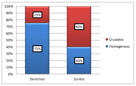 Gráfico 2. Representatividad de boxeadores homogéneos o cruzados por mano dominante