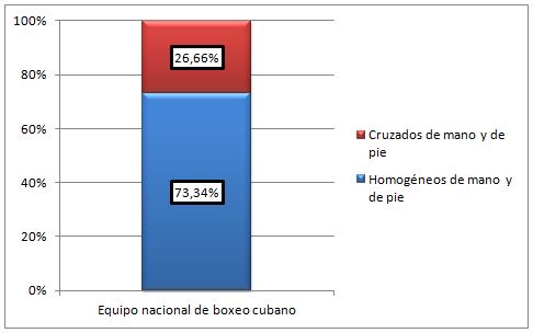 Gráfico 3. Relación mano - pie dominante en el equipo nacional cubano de boxeo