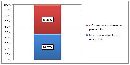 Gráfico 4. Relación mano dominante – pierna hábil en el equipo nacional cubano de boxeo